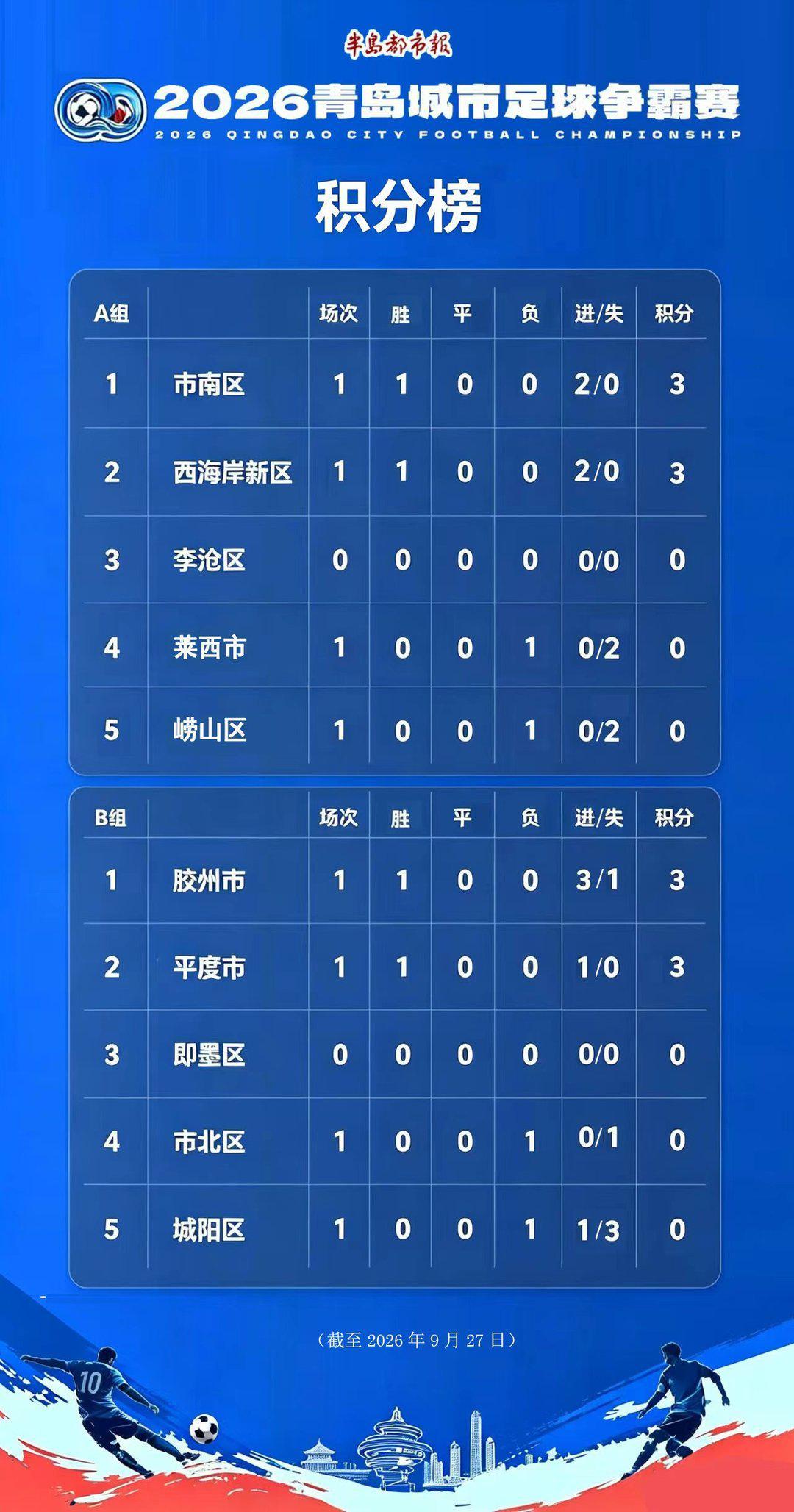 青岛城市足球争霸赛开赛 市南西海岸领跑A组