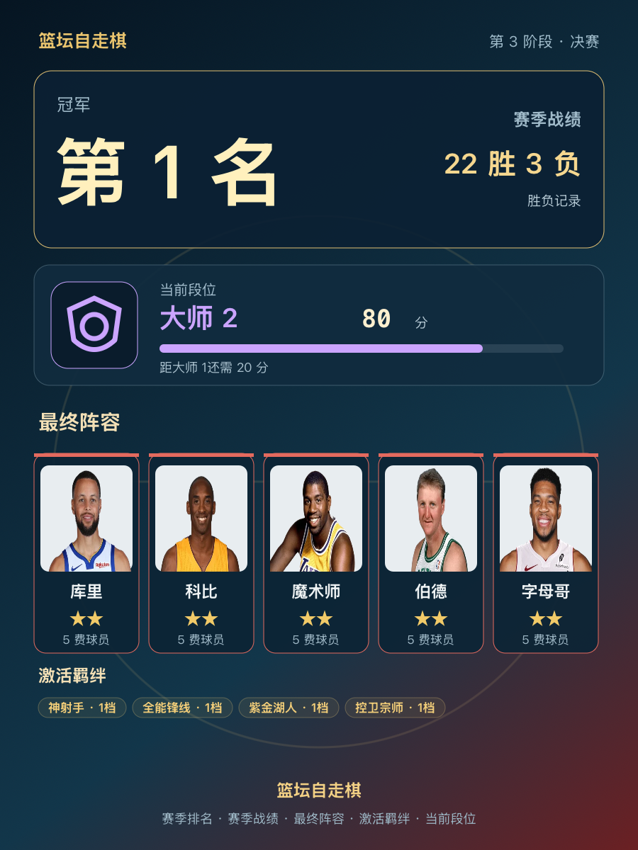 CBA第1名：库里科比魔术师伯德字母哥组成阵容，当前段位大师2