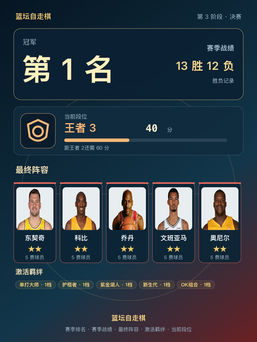 CBA第1名：东契奇、科比、乔丹、文班亚马、奥尼尔组成王者3段位阵容