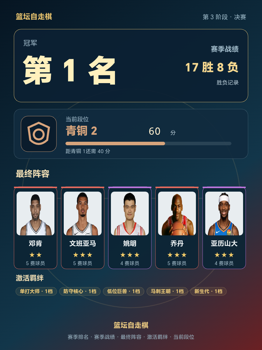 CBA赛季冠军排名第1，邓肯文班亚马姚明领衔阵容