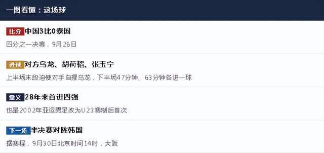 中国男足3比0胜泰国时隔28年再进亚运四强