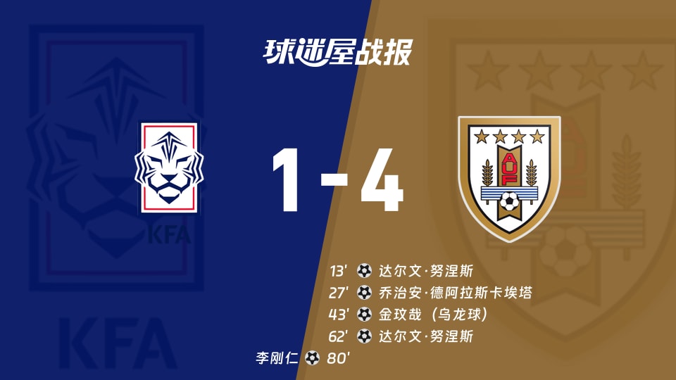 韩国vs乌拉圭比赛结果：韩国1-4乌拉圭，乌拉圭四球大胜