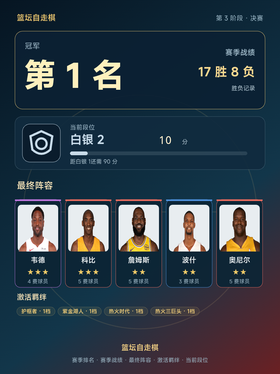 CBA第1名：韦德科比詹姆斯波什奥尼尔组成阵容，当前段位白银2