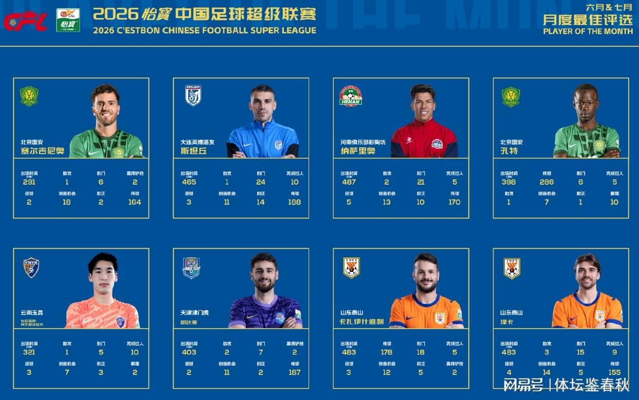 中超月度最佳候选名单出炉!国安两中场携手冲击MVP