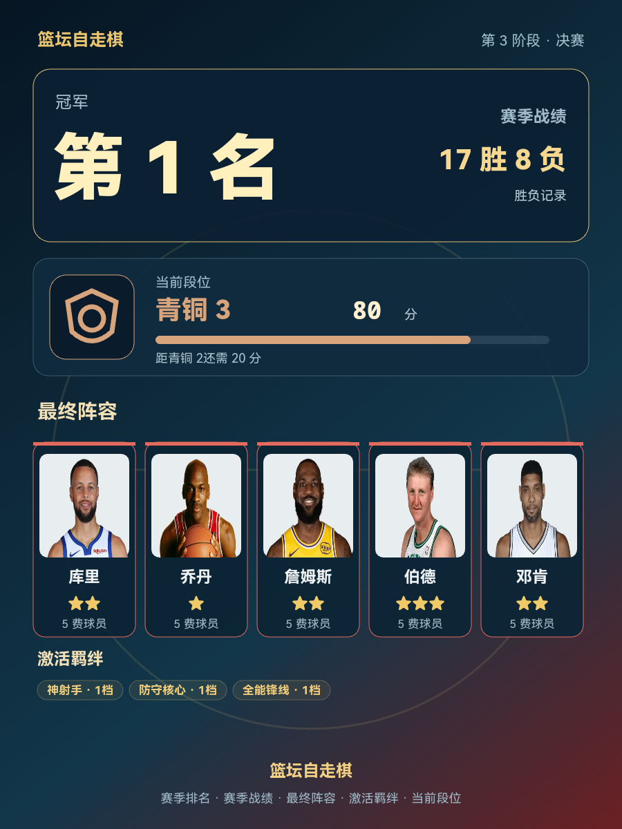 CBA第1名：库里乔丹詹姆斯伯德邓肯同队，当前段位青铜3