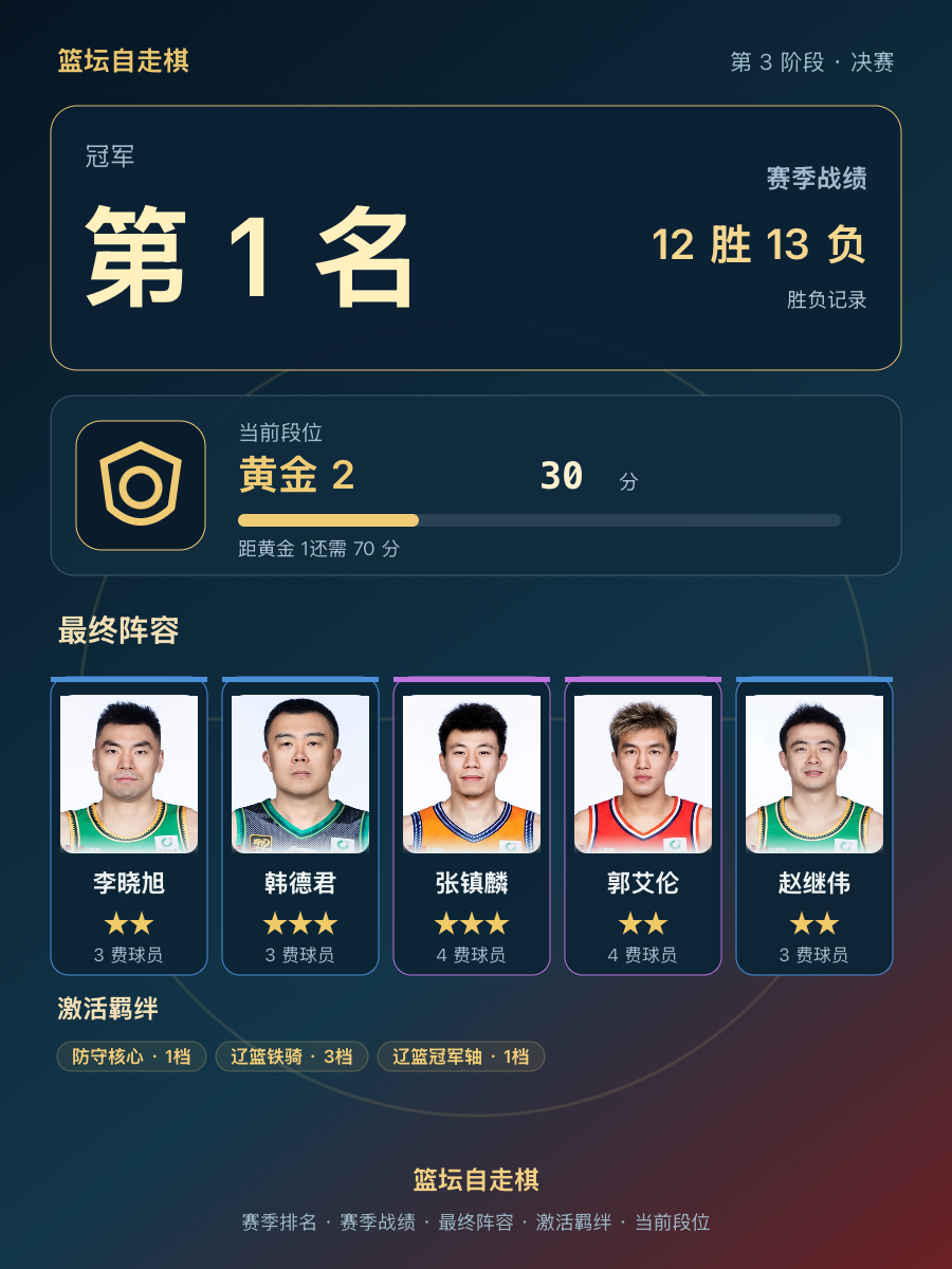 辽宁男篮暂列CBA第1名,当前段位黄金2,战绩12胜13负