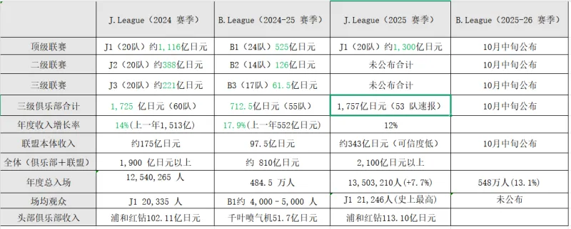 日本J联赛与B联赛对比分析:2023赛季数据公布