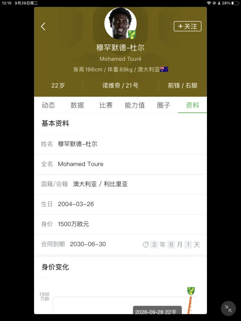 阿德莱德联青训前锋身价上涨至1500万欧