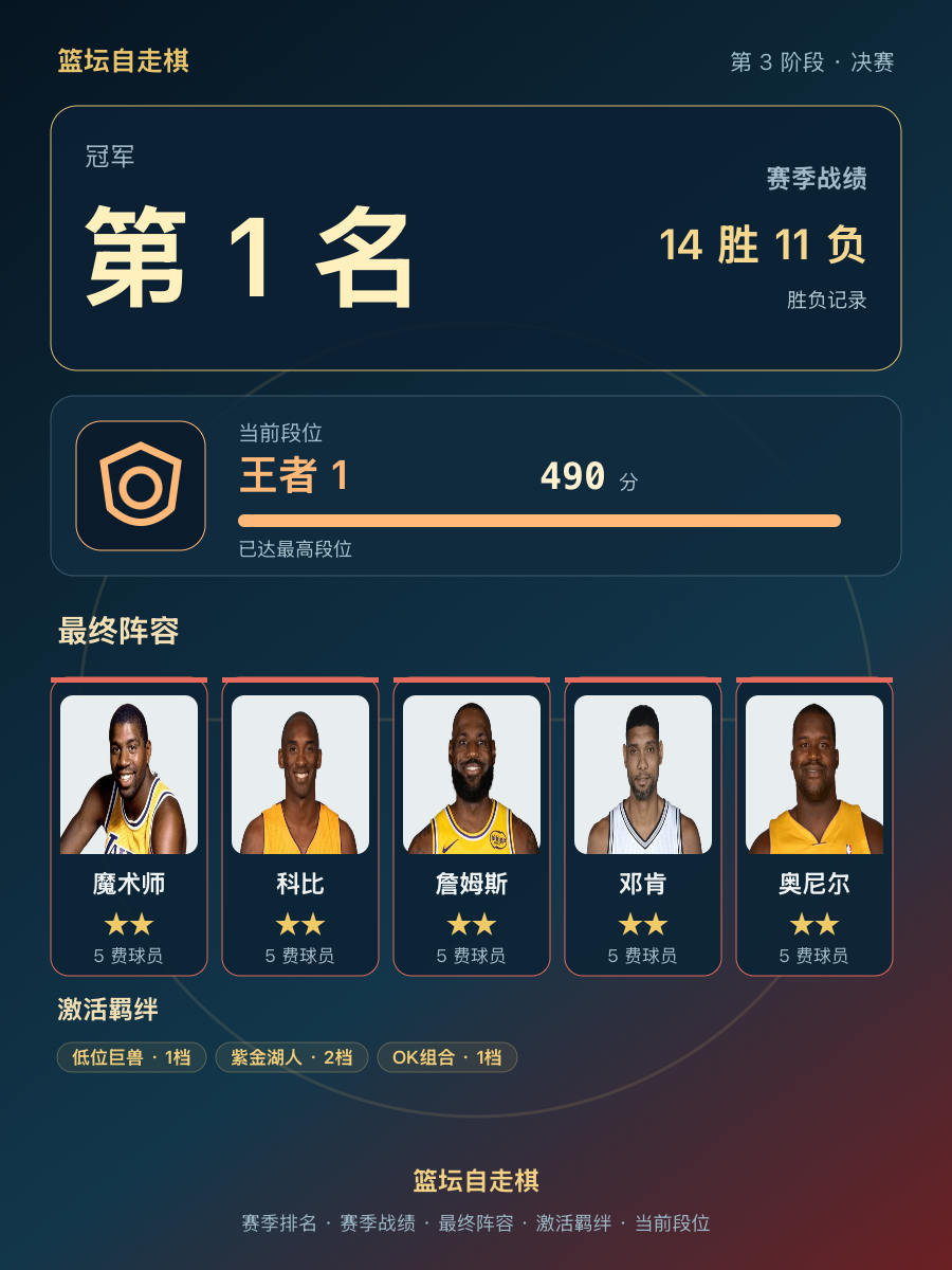 CBA赛季冠军战队登顶王者段位，14胜11负战绩锁定第1名