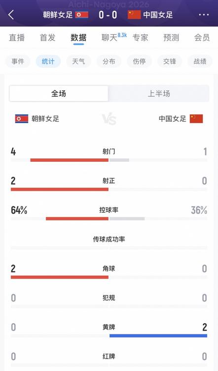 中国女足0-0朝鲜女足，半场0射正控球不足4成