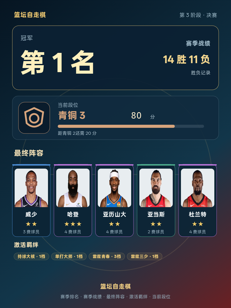 CBA赛季冠军排名第1，当前段位青铜3，80分