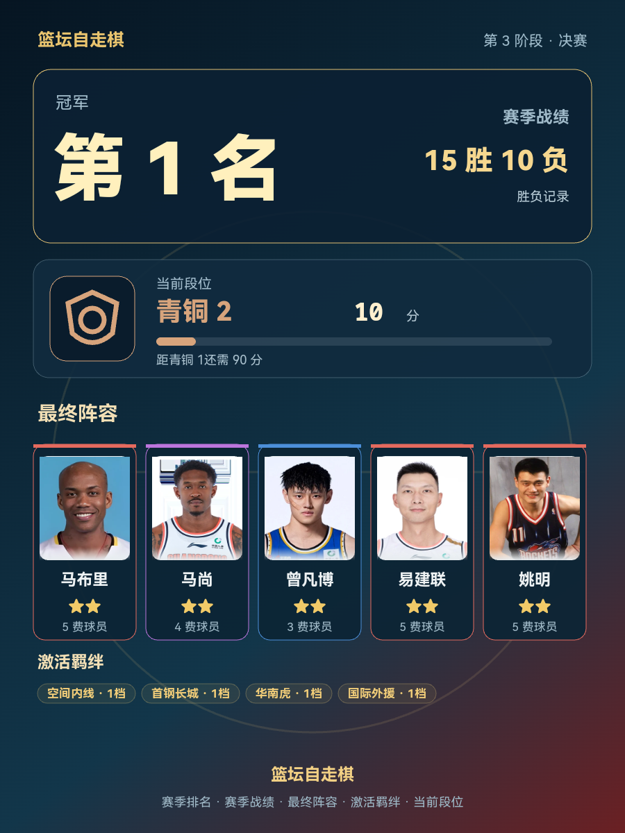 CBA常规赛最新排名:北京首钢暂列第1,战绩15胜10负