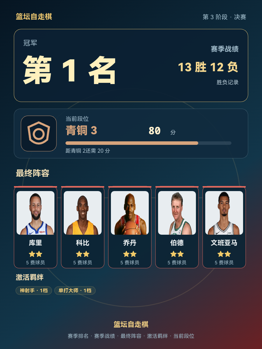 CBA赛季冠军排名第1，库里乔丹文班亚马同队