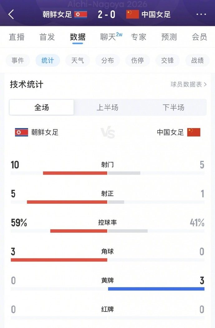 中国女足0-2朝鲜女足 亚运半决赛全场0射正