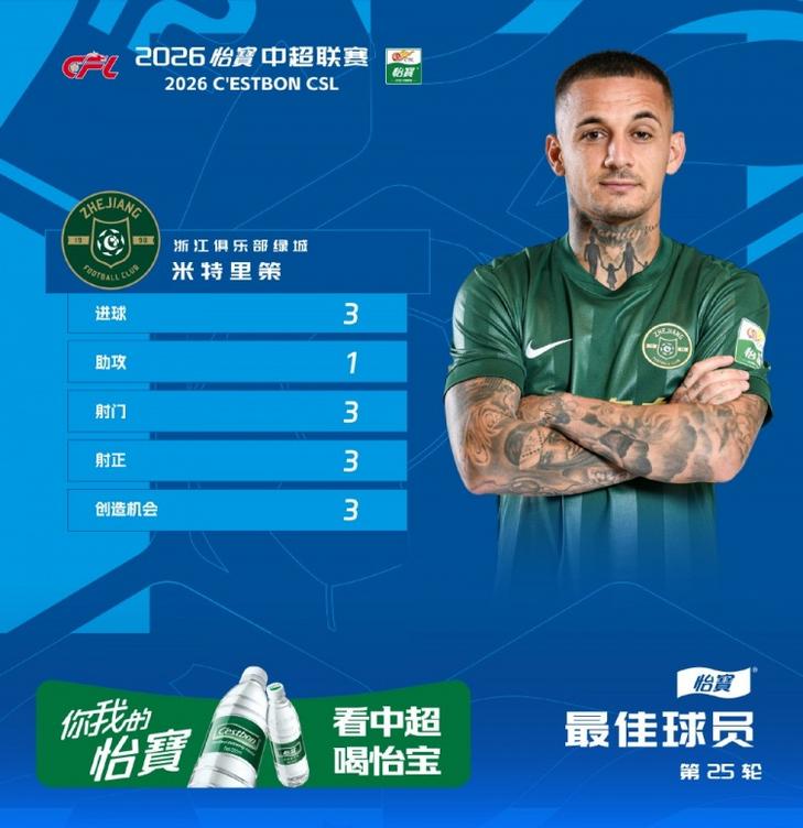 中超第25轮最佳球员：浙江外援米特里策当选