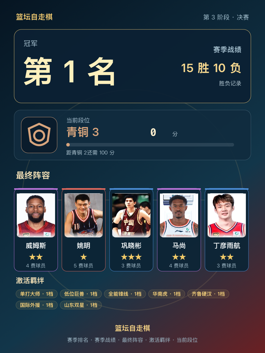 CBA赛季冠军排名第1，当前段位青铜3