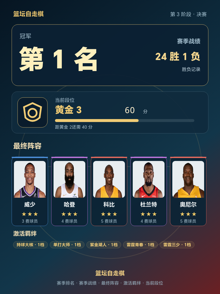 CBA第1名：24胜1负，黄金3段位60分