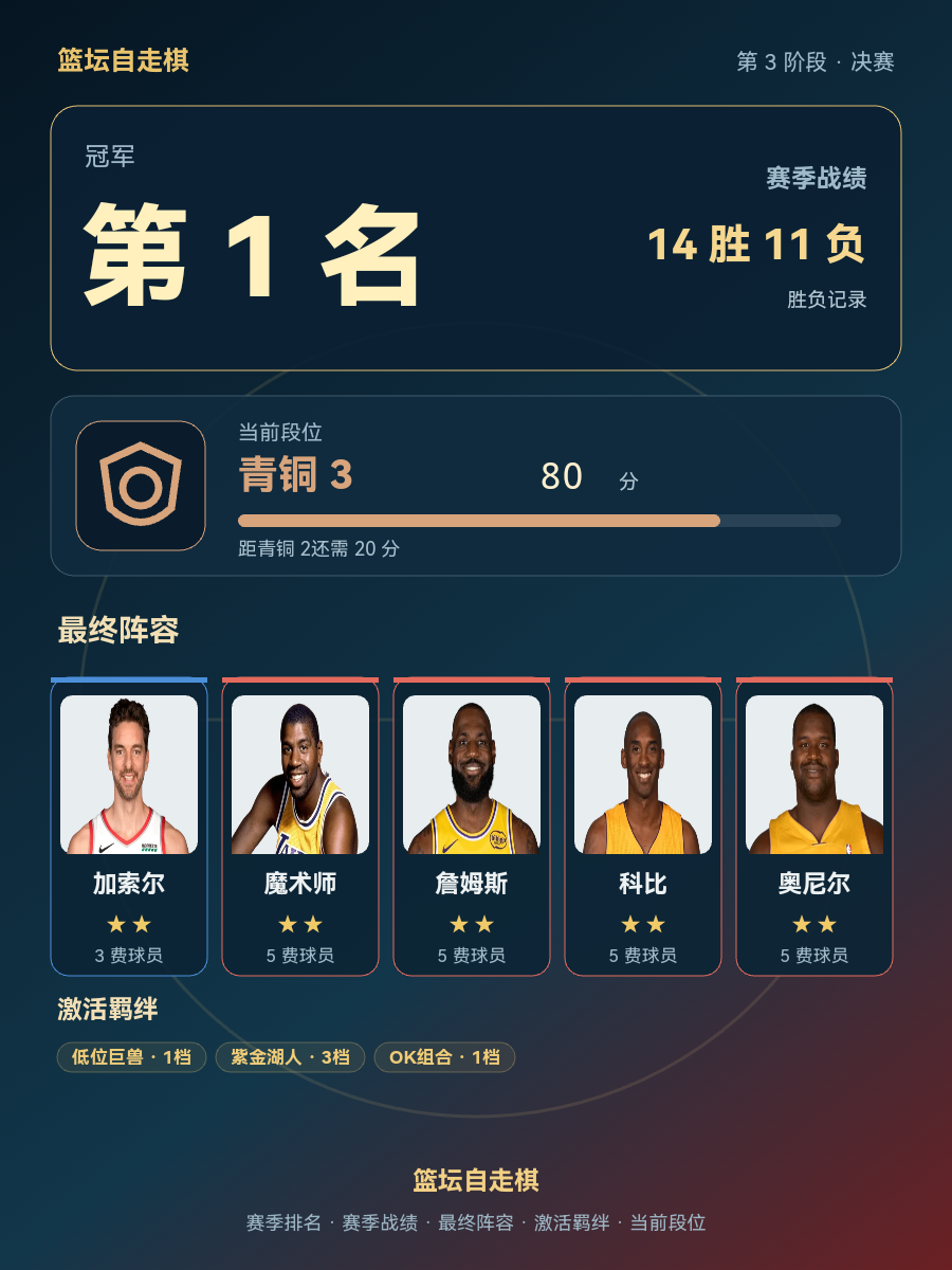CBA第1名：加索尔、詹姆斯、科比、奥尼尔领衔，当前段位青铜3