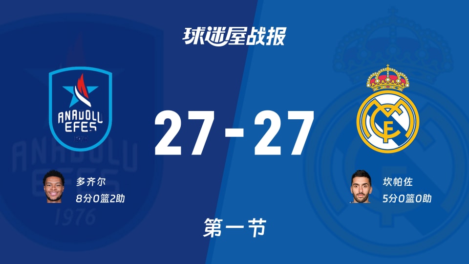 欧篮联：安纳托利亚艾菲斯vs皇家马德里第一节战平，比分27-27