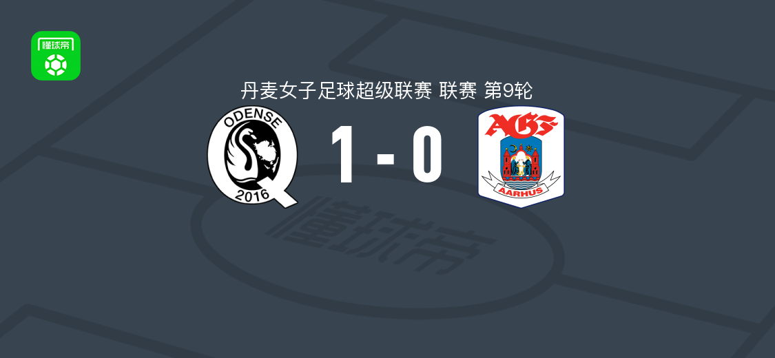 欧登塞Q女足1-0奥胡斯女足，laura jorgensen第6分钟破门