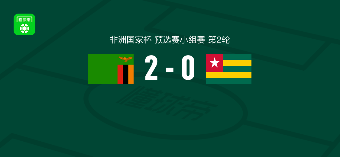 赞比亚2-0多哥，阿尔伯特-康旺达破门，曼达日锁定胜局