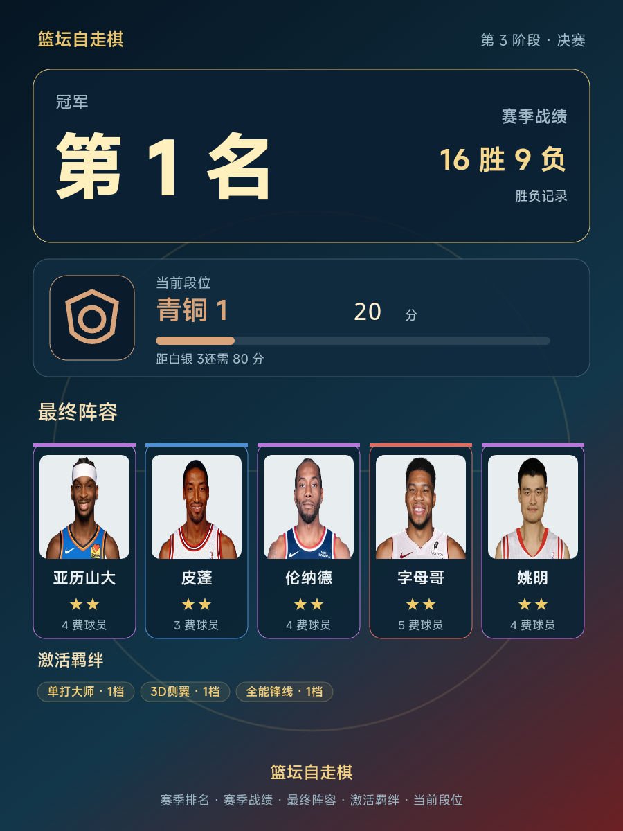 CBA赛季冠军排名第1，阵容含亚历山大皮蓬伦纳德字母哥