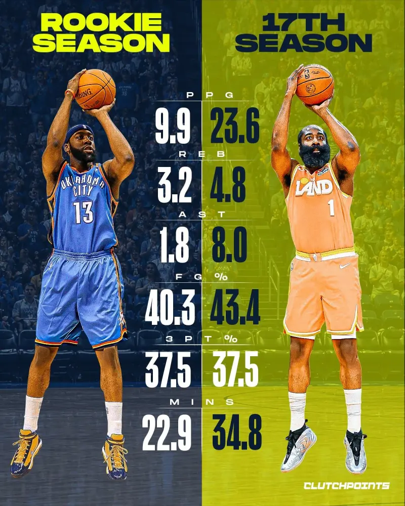 哈登征战NBA17赛季从未缺席季后赛，他依旧值得期待