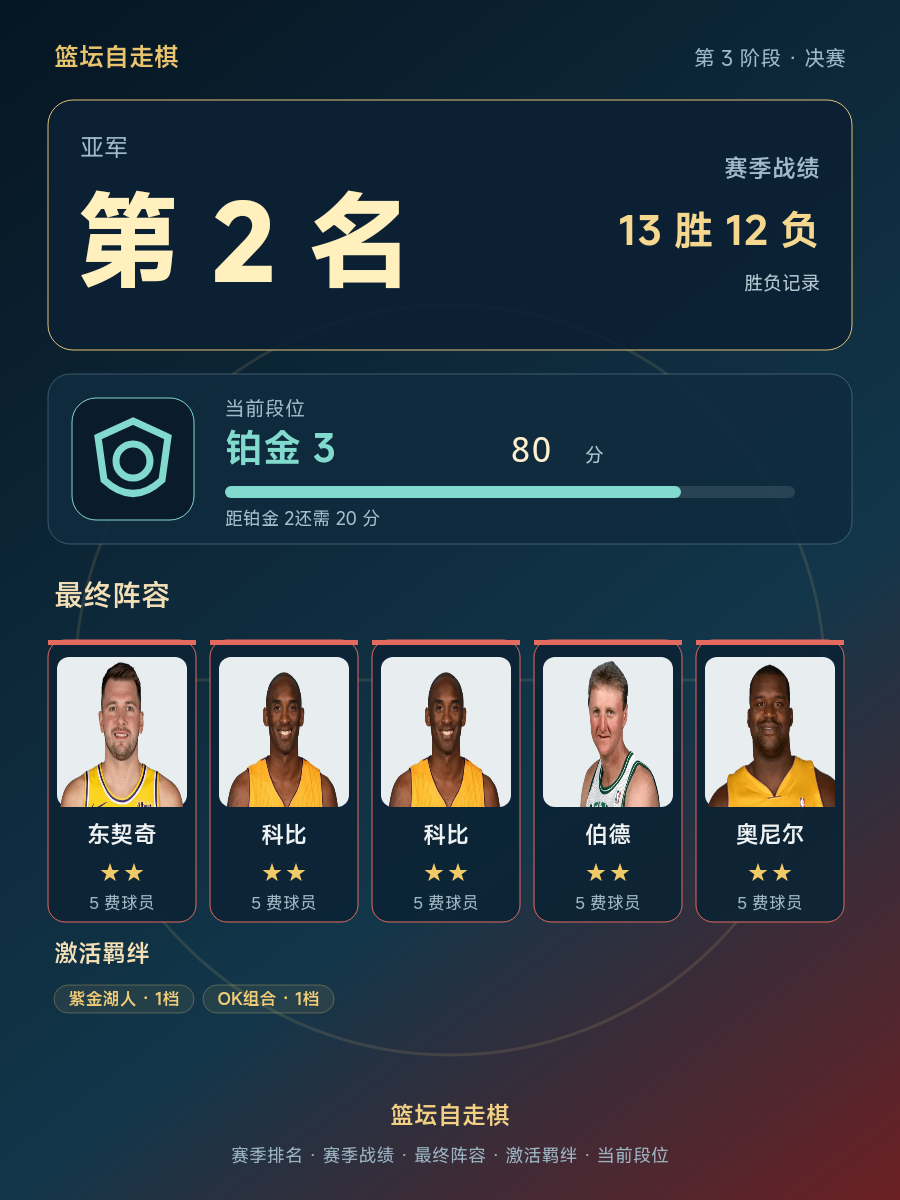 CBA季后赛：奥尼尔领衔铂金战队，东契奇带队战绩13胜12负位列第二