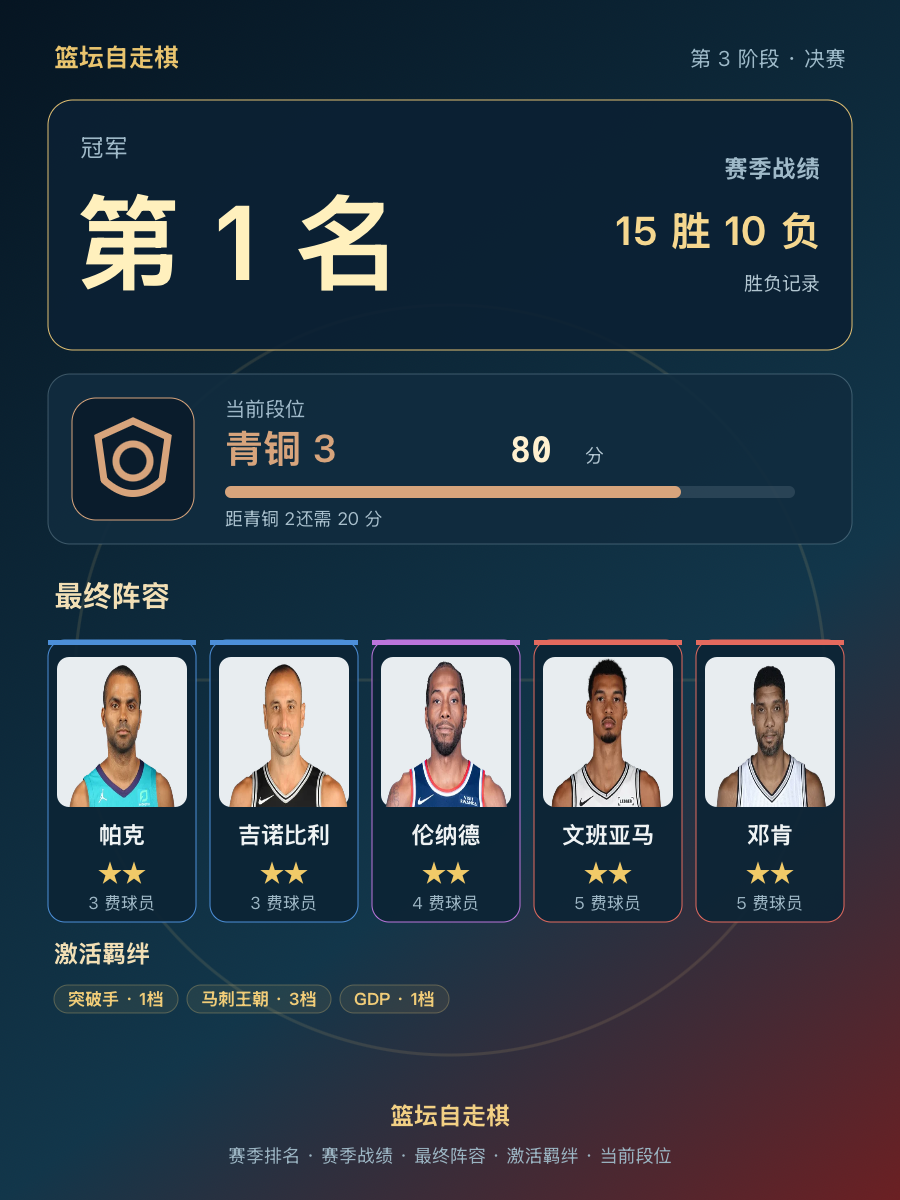 CBA第1名：马刺15胜10负暂列榜首