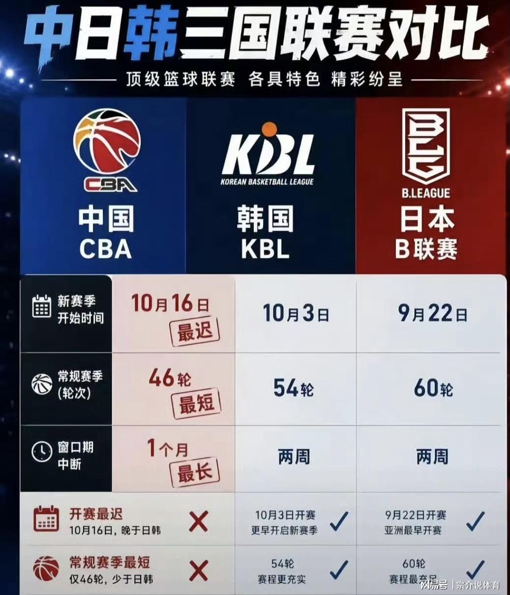 CBA新赛季赛程公布，中国男篮或再受冲击，日韩联赛赛程密集引热议