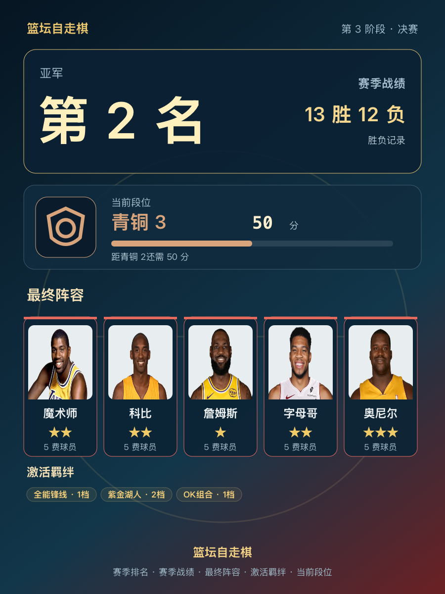 3星奥尼尔勇夺CBA第2名，杜兰特砍70多分