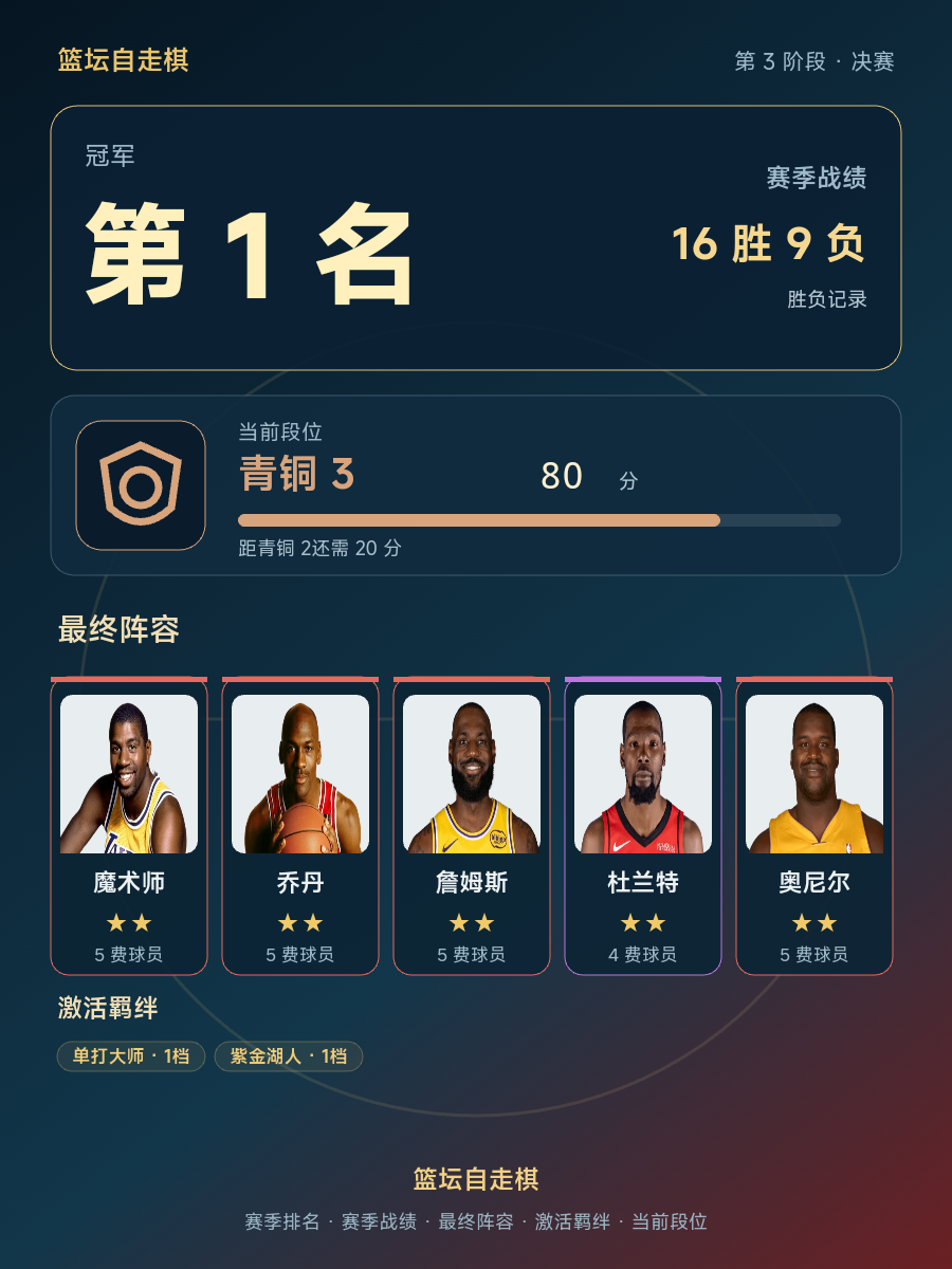 CBA赛季冠军排名1，当前段位青铜3