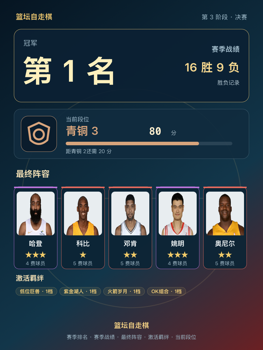 CBA第1名:哈登科比姚明同队,当前段位青铜3