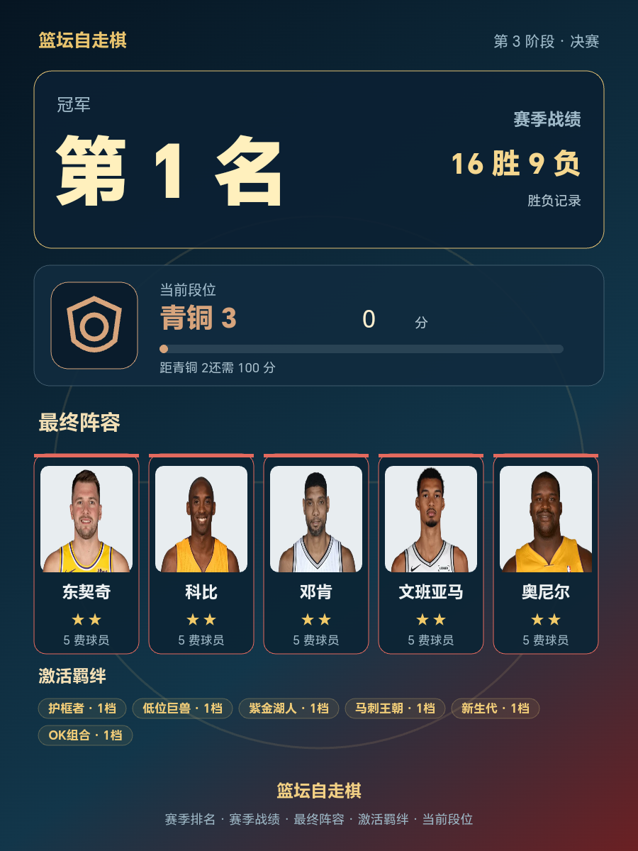 CBA第1名阵容曝光：东契奇、科比、邓肯、文班亚马、奥尼尔齐聚