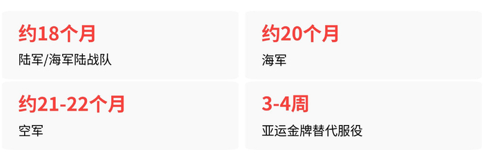 韩国亚运男足金牌可免兵役:职业生涯收入多出约100亿韩元