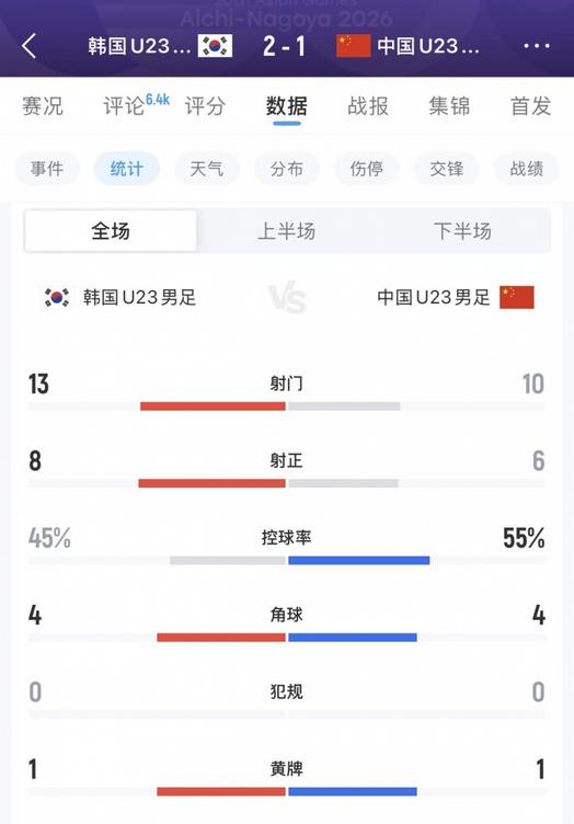 中国U23亚运半决赛1-2韩国,全场射正6-8,下半场控球率77%