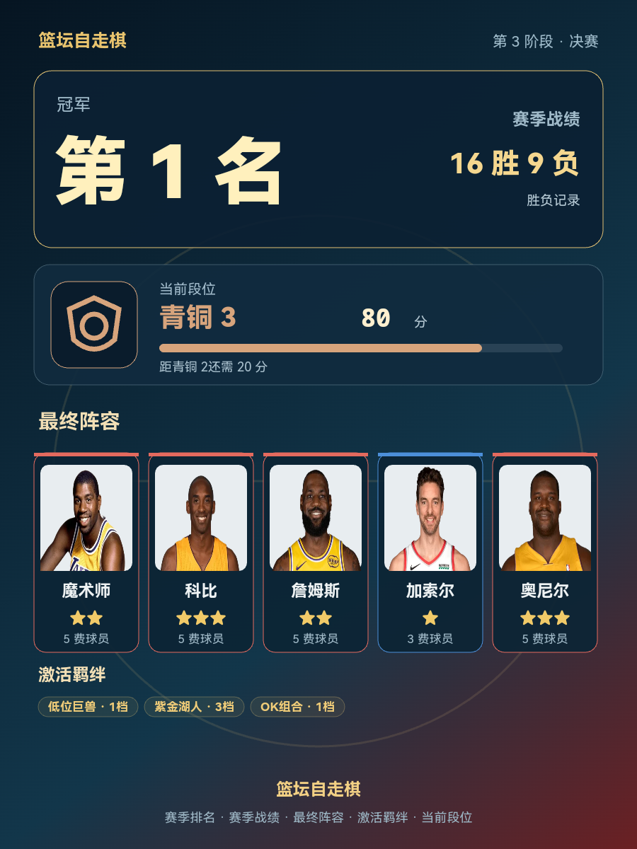 CBA赛季冠军排名1，当前段位青铜3，战绩16胜9负