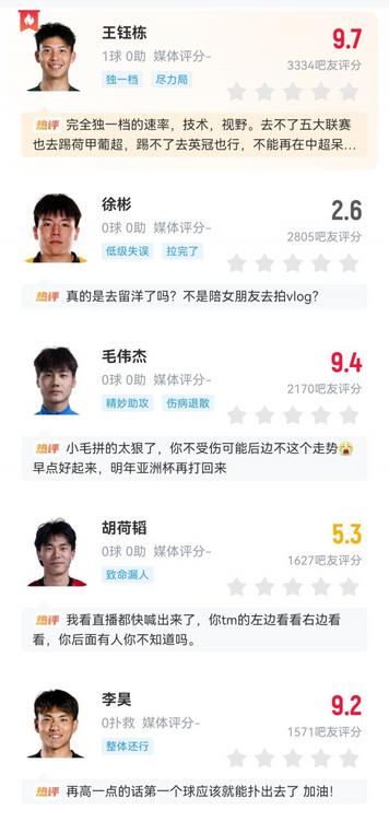中国U23男足1-2不敌韩国U23无缘决赛 吧友评分王钰栋9.7毛伟杰9.4