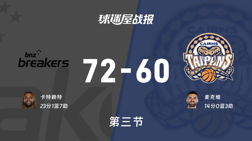 NBL点燃杯小组赛：新西兰破坏者72-60凯恩斯太攀蛇，卡特赖特砍下23分