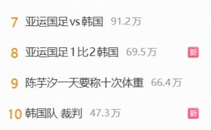 中国男足亚运队1-2不敌韩国队无缘决赛,相关词条登热搜榜