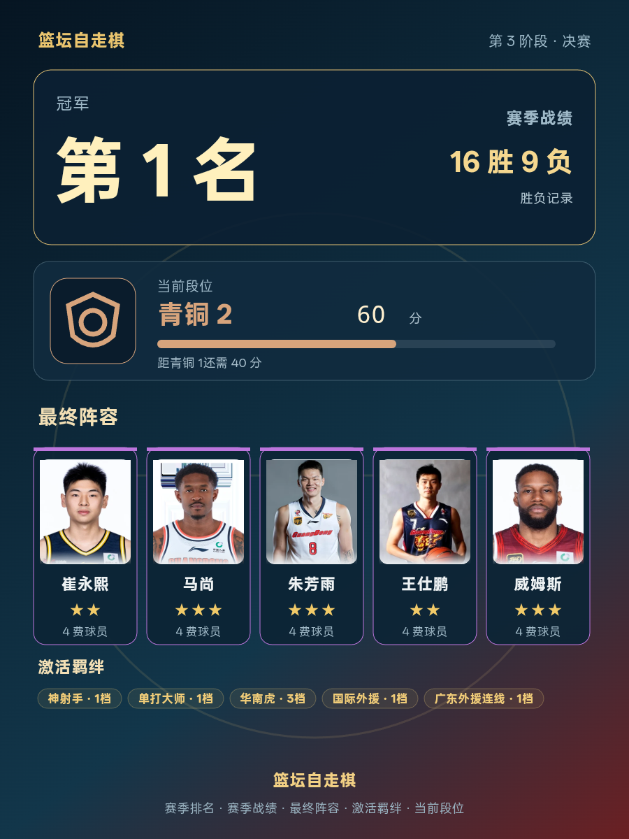 CBA赛季冠军排名第1，当前段位青铜2