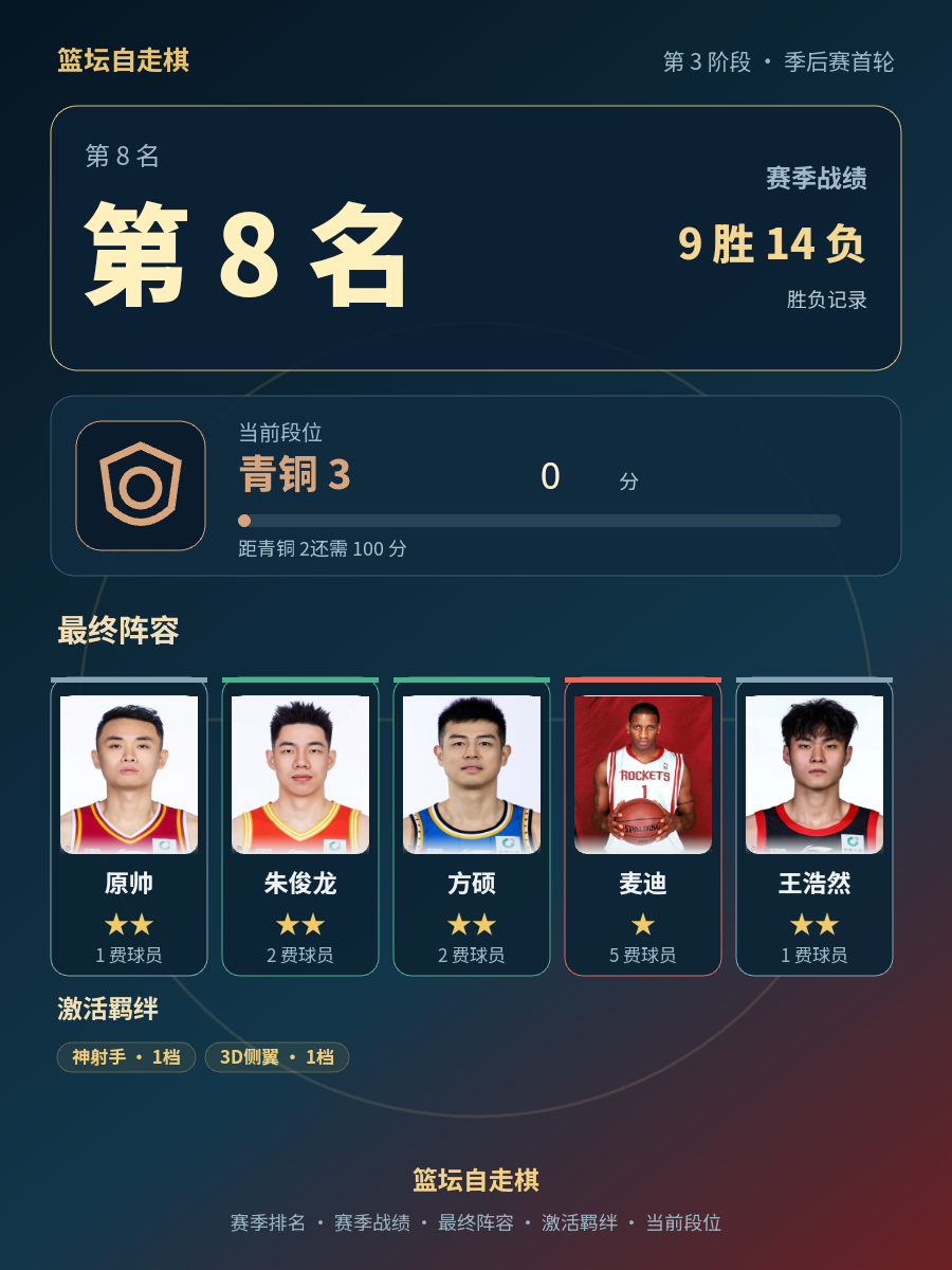 CBA赛季第8名：原帅朱俊龙方硕麦迪王浩然阵容，当前段位青铜3