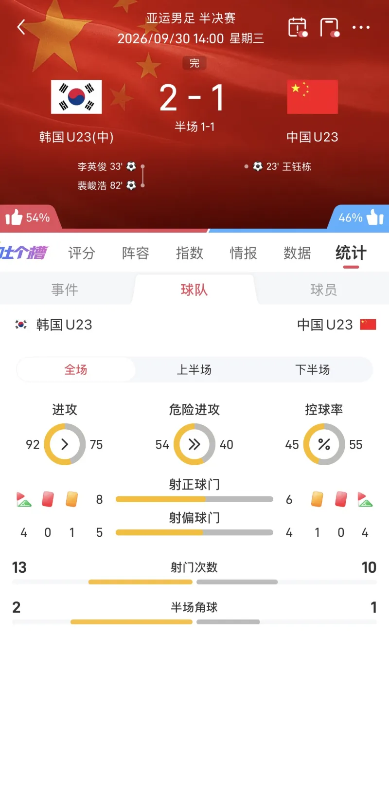 国足U23对阵英冠球队表现可圈可点