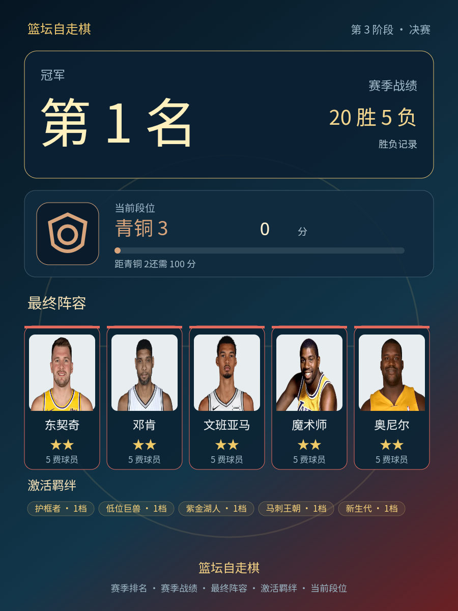 CBA第1名阵容出炉：东契奇文班亚马同队，当前段位青铜3