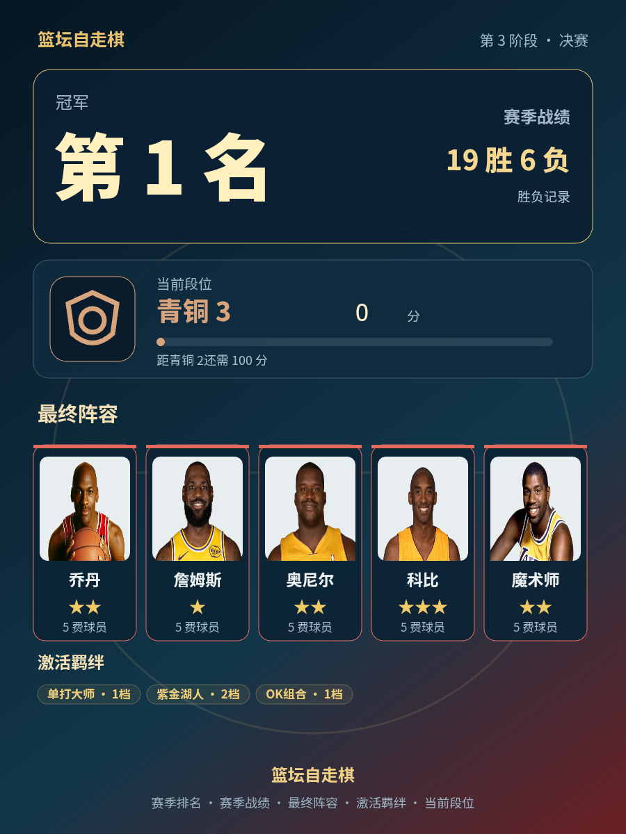CBA赛季冠军：三星老大以19胜6负战绩登顶