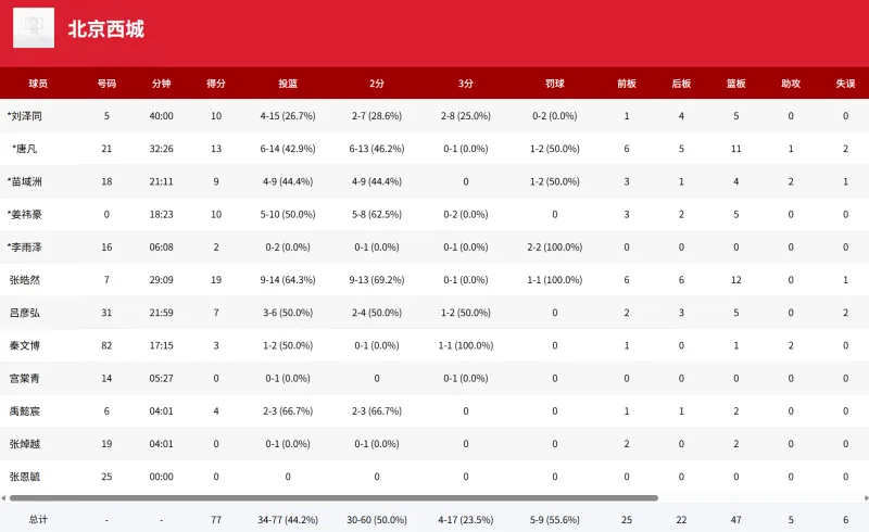 U16全国赛:张皓然砍下19分,北京西城77-56击败沈阳体发