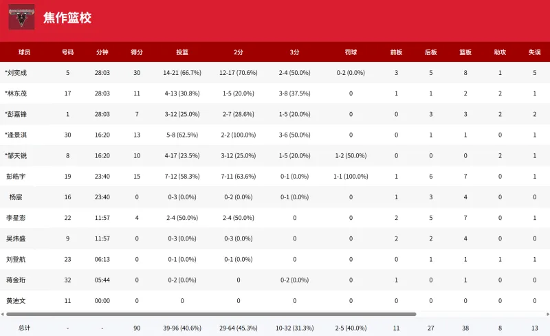 U16全国赛：宋学仑砍下48分，江苏队111-90击败焦作篮校