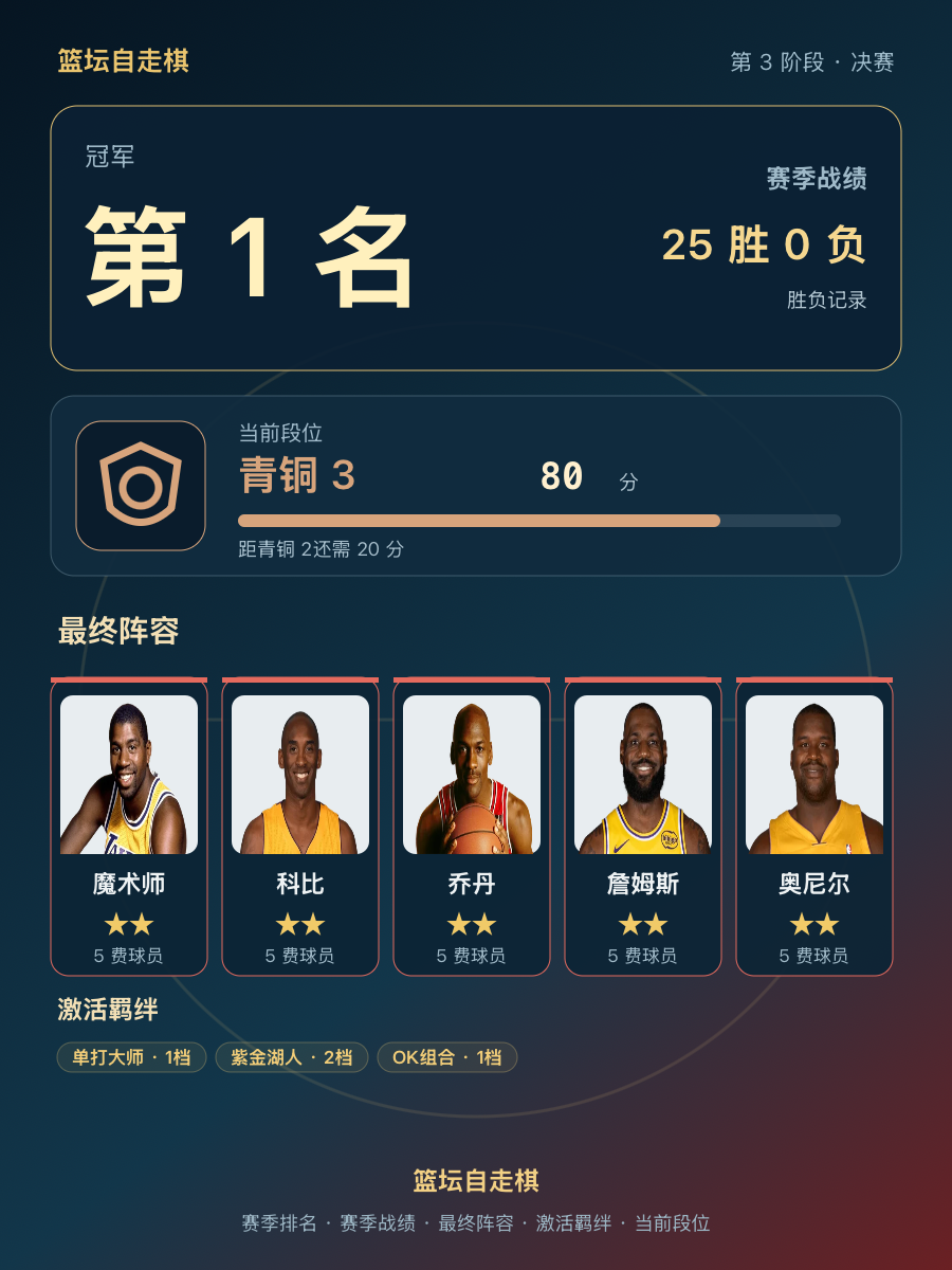 CBA第1名，当前段位青铜3，80分