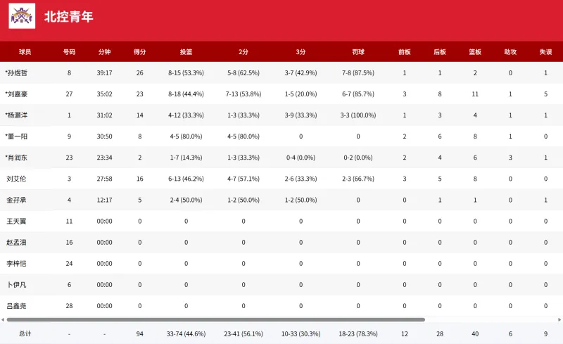 U16全国赛：孙煜哲砍26分，北控青年队94-89击败回浦中学