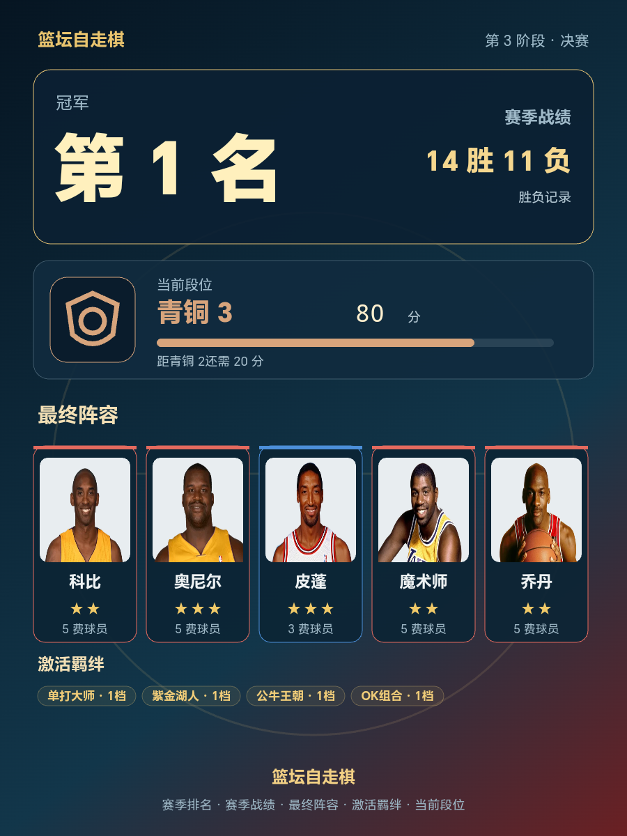 CBA赛季冠军阵容：科比奥尼尔皮蓬魔术师乔丹齐聚